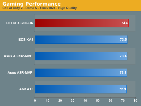 Gaming Performance